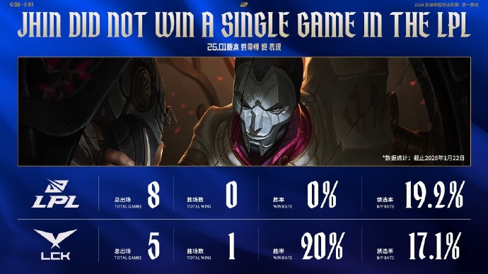赛事看点:26.01版本烬LPL赛场0胜8负、LCK赛场1胜4负